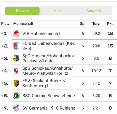 F1 KiFu5 Ergebnis Ruhland